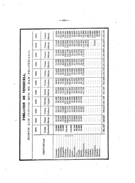 1874 Primer censo de la República de Venezuela