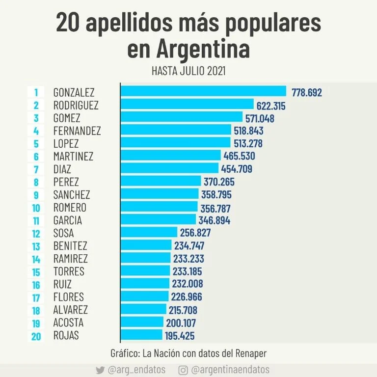 Los apellidos más populares de Argentina