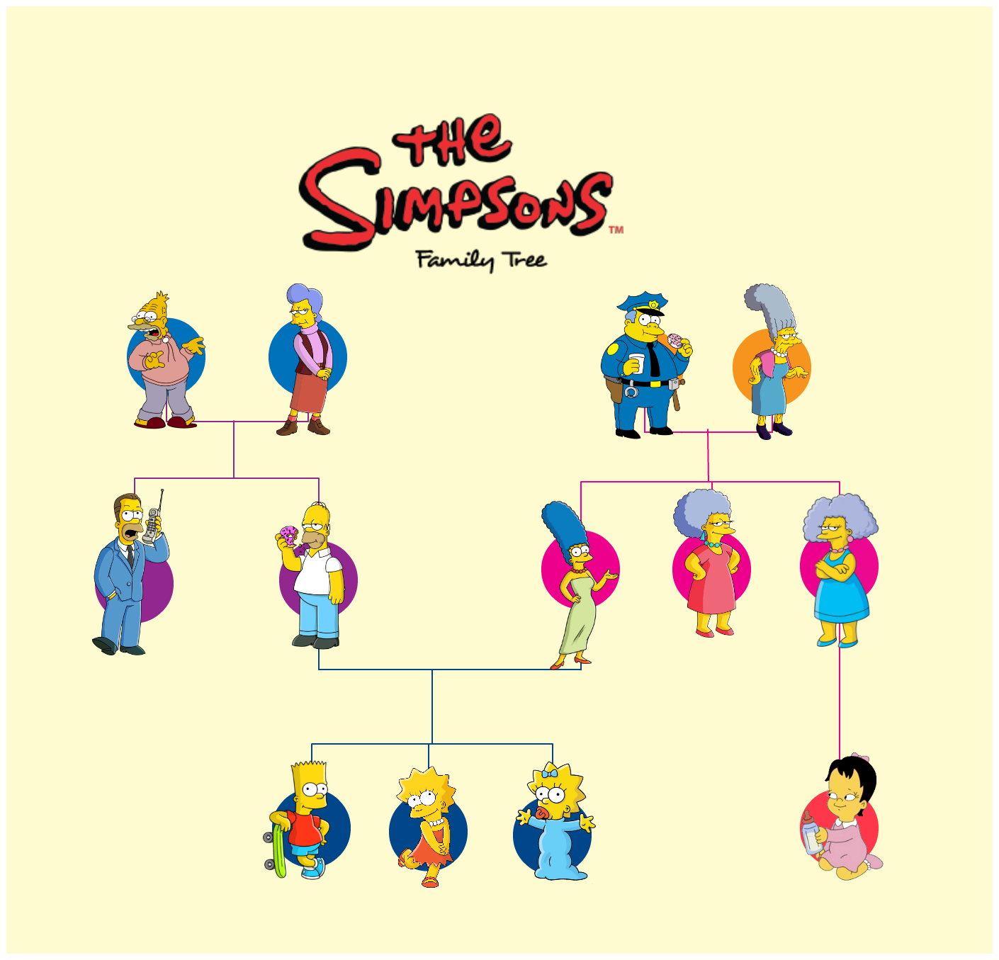 El árbol familiar de Los Simpsons.